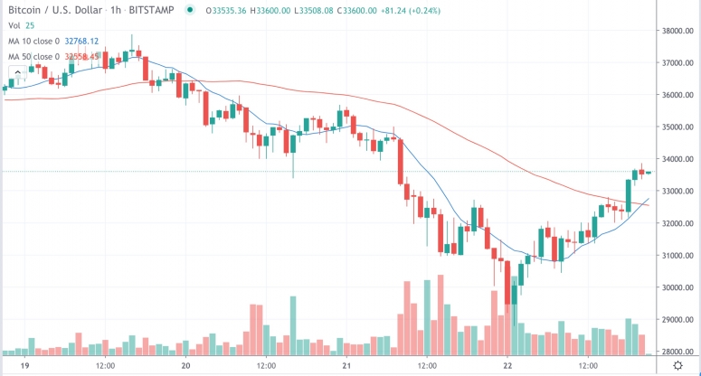 Story from Markets Market Wrap: Bitcoin Back Above K While Ether Up 65% in 2021