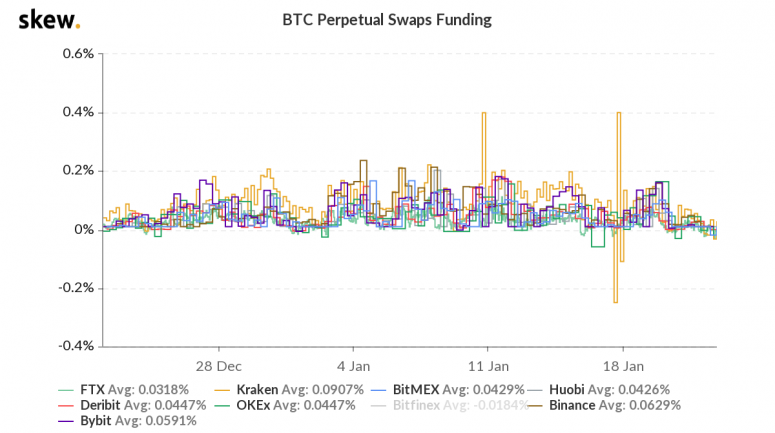 Story from Markets Market Wrap: Bitcoin Back Above K While Ether Up 65% in 2021