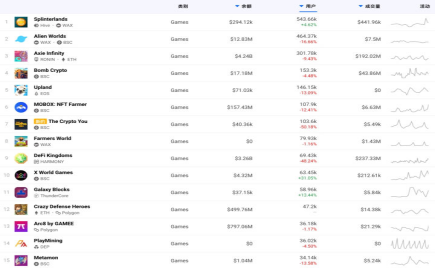 While current top GameFi’s users are leaving the game，where will they go next? METAEASE rises as a game changer!